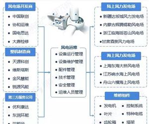 《2019年中国风电运维产业全景图谱》