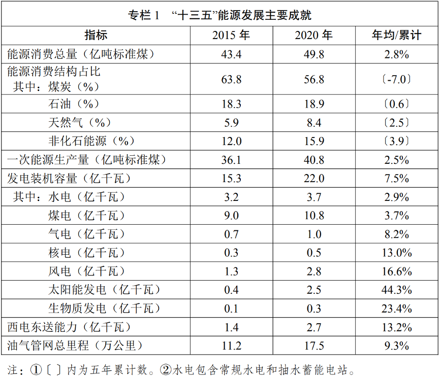 十三五能源发展主要成就